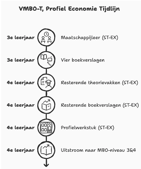 tijdlijn economie