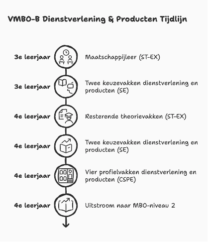 Afbeelding DP tijdlijn
